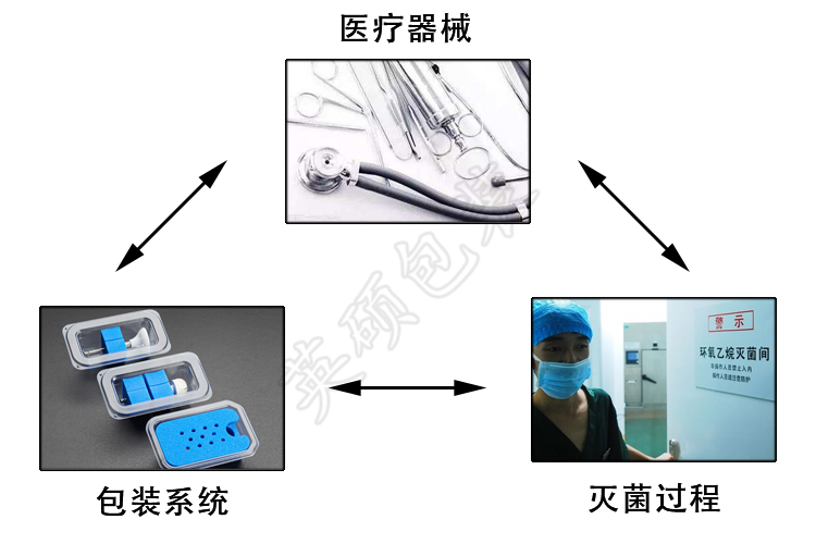 医疗器械包装设计铁三角